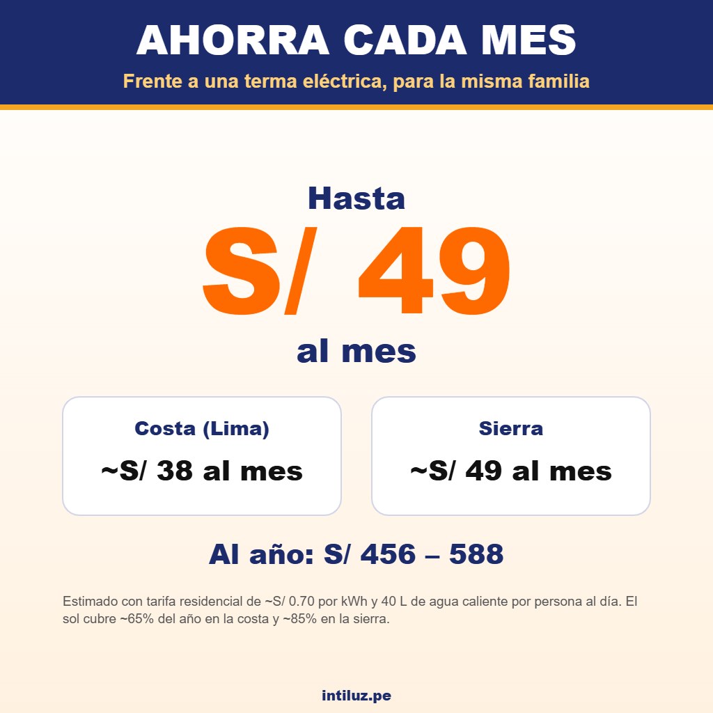 Terma 80L - Ahorro