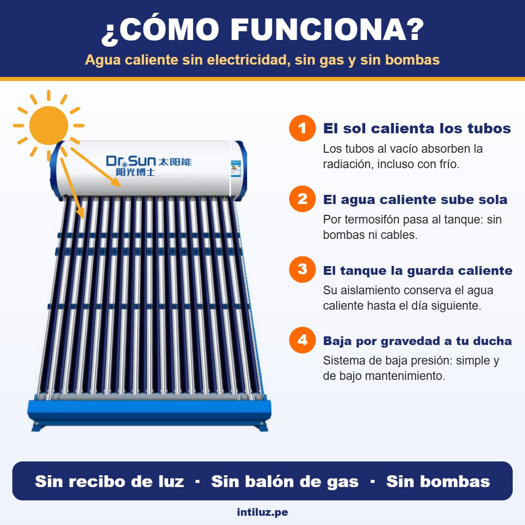 Terma 200L - Cómo funciona