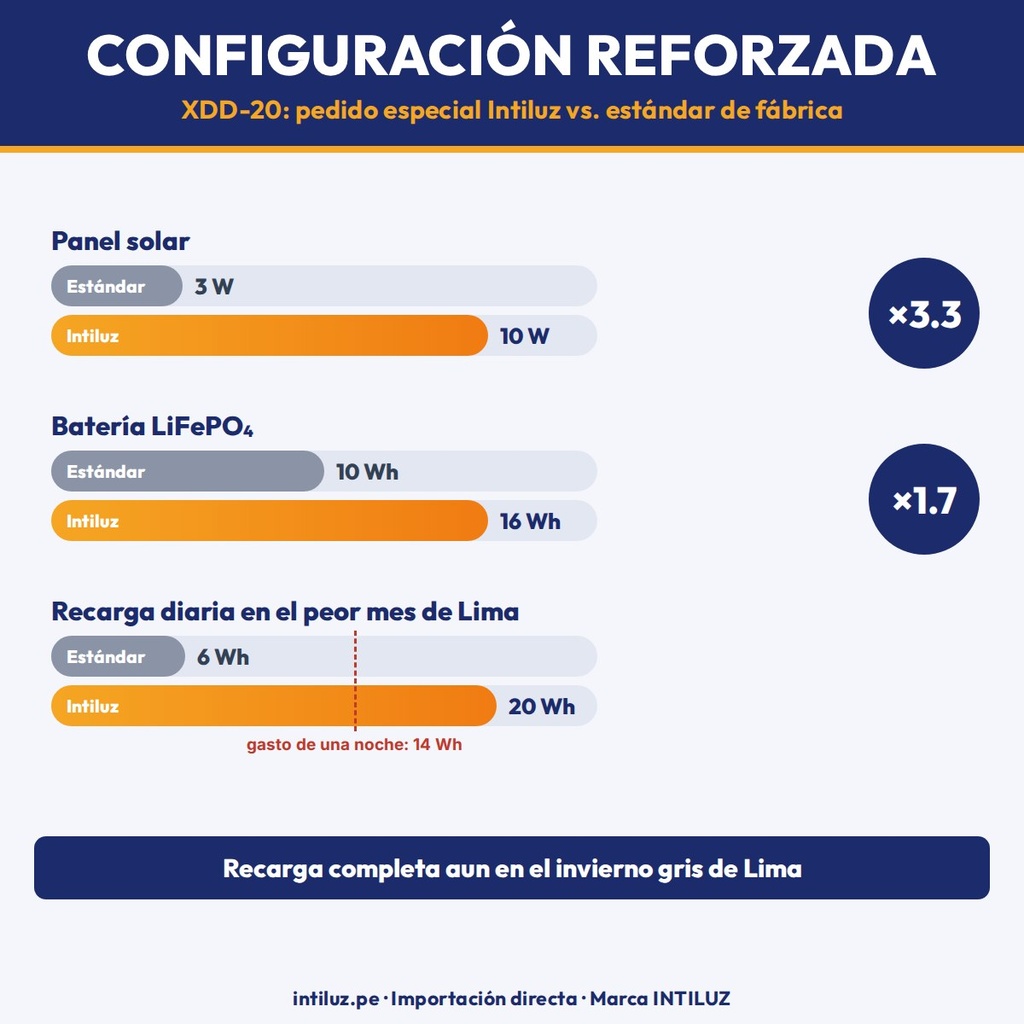 Luz solar de interior XDD-20 - configuración reforzada