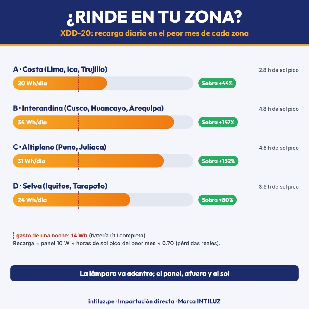 Luz solar de interior XDD-20 - rendimiento por zona